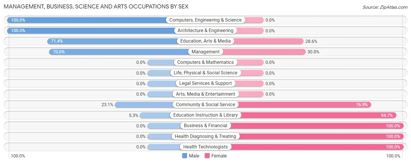 Management, Business, Science and Arts Occupations by Sex in Sacred Heart
