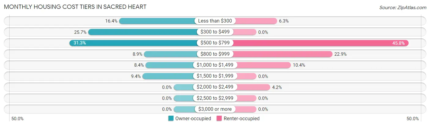 Monthly Housing Cost Tiers in Sacred Heart