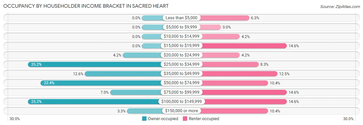 Occupancy by Householder Income Bracket in Sacred Heart