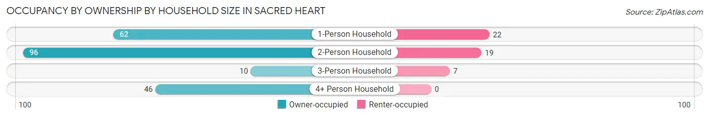 Occupancy by Ownership by Household Size in Sacred Heart