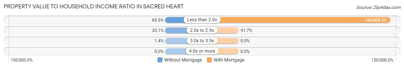 Property Value to Household Income Ratio in Sacred Heart