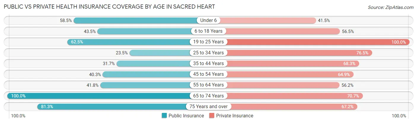 Public vs Private Health Insurance Coverage by Age in Sacred Heart
