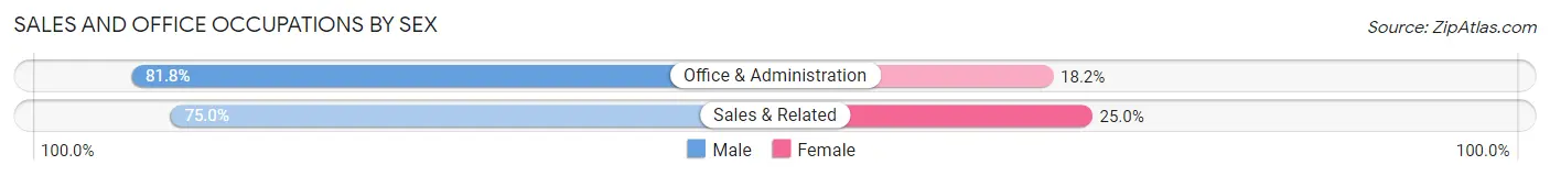 Sales and Office Occupations by Sex in Sacred Heart