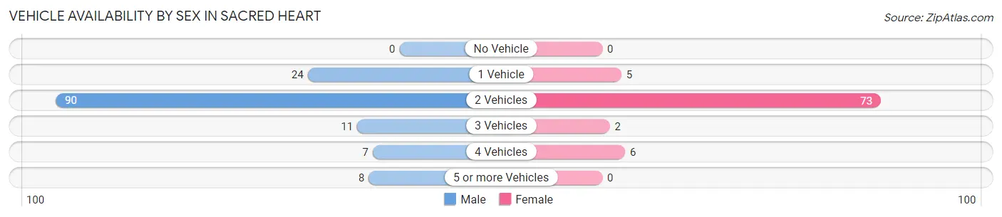 Vehicle Availability by Sex in Sacred Heart