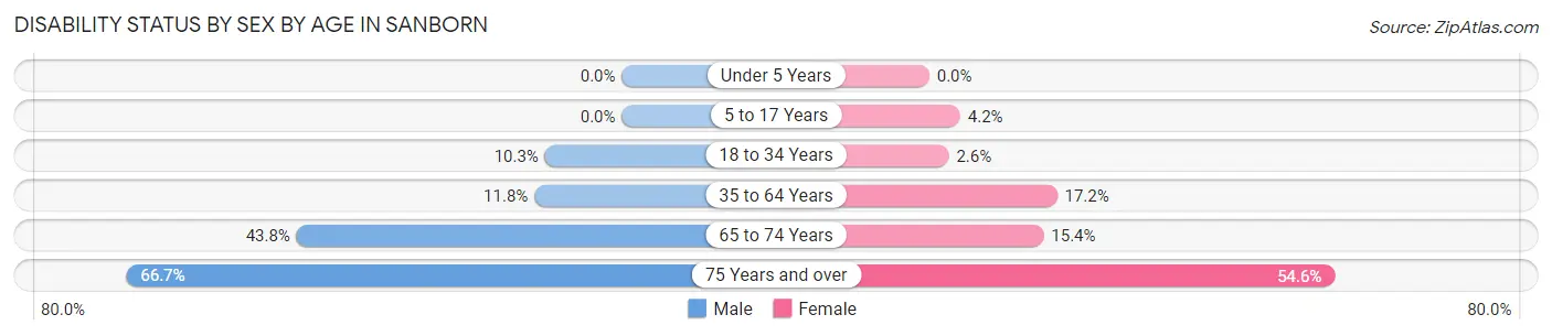 Disability Status by Sex by Age in Sanborn