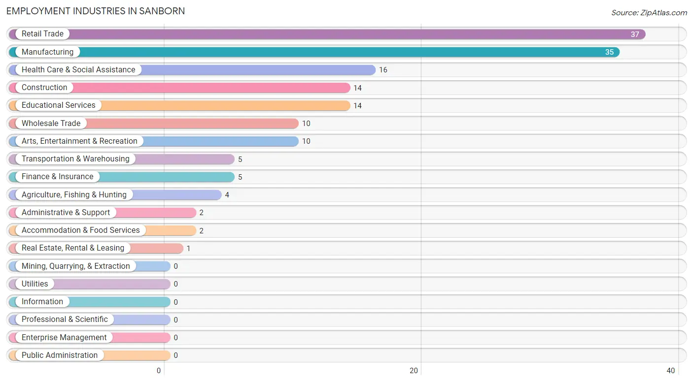 Employment Industries in Sanborn