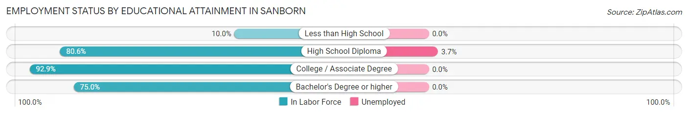 Employment Status by Educational Attainment in Sanborn