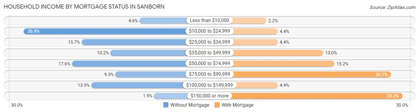 Household Income by Mortgage Status in Sanborn