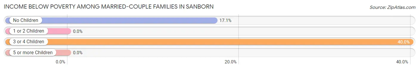 Income Below Poverty Among Married-Couple Families in Sanborn