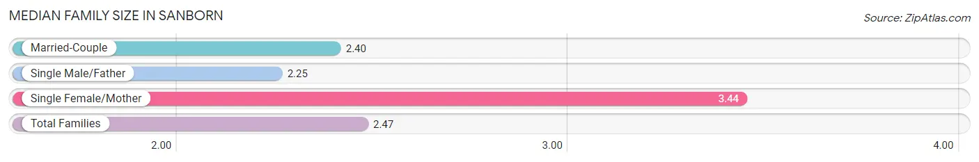 Median Family Size in Sanborn