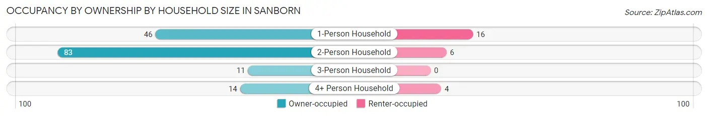 Occupancy by Ownership by Household Size in Sanborn