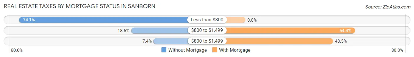 Real Estate Taxes by Mortgage Status in Sanborn