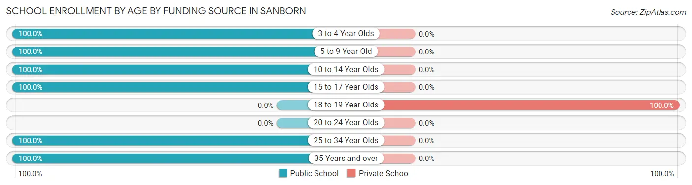 School Enrollment by Age by Funding Source in Sanborn
