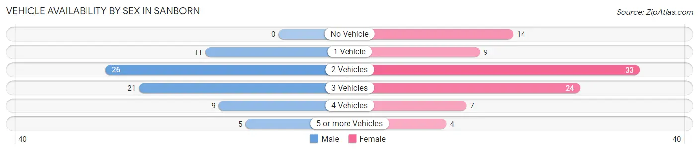 Vehicle Availability by Sex in Sanborn