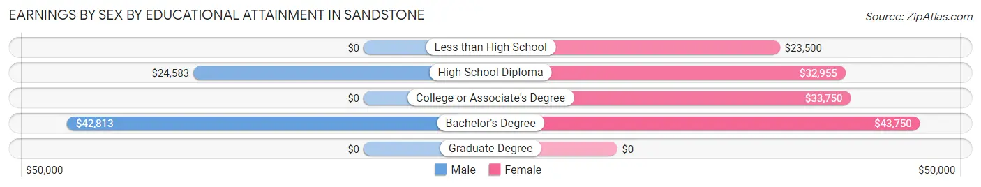 Earnings by Sex by Educational Attainment in Sandstone