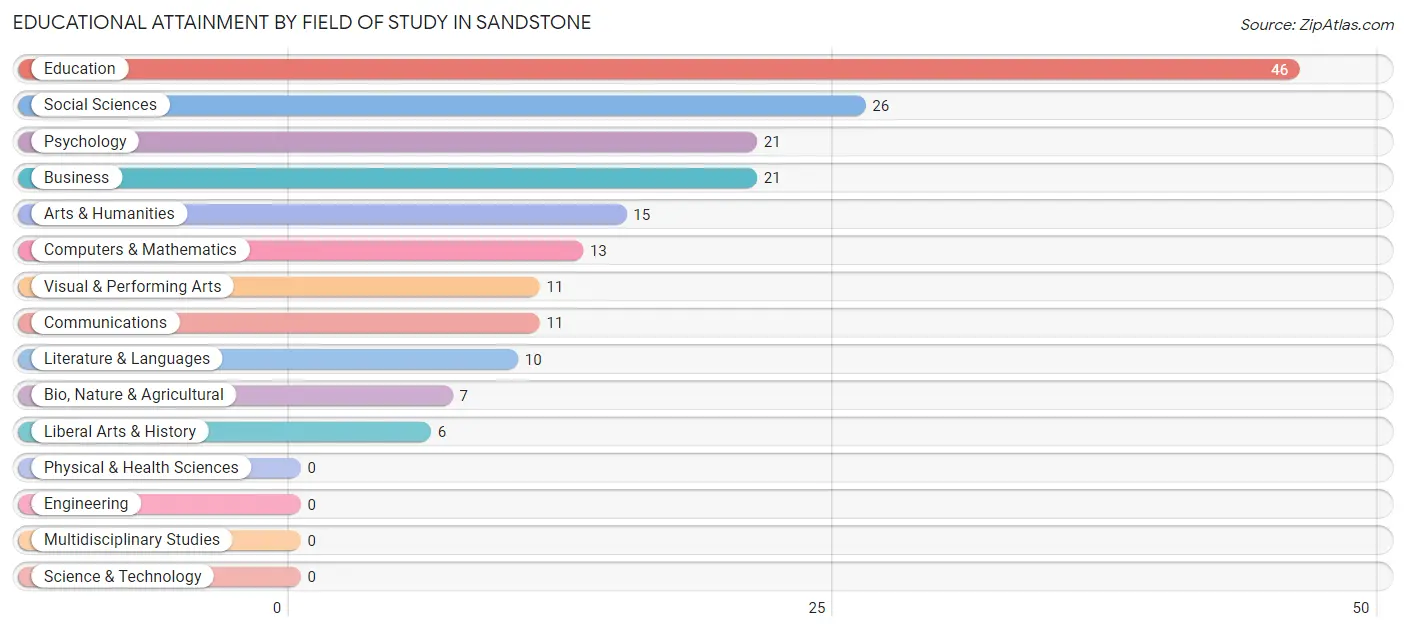 Educational Attainment by Field of Study in Sandstone