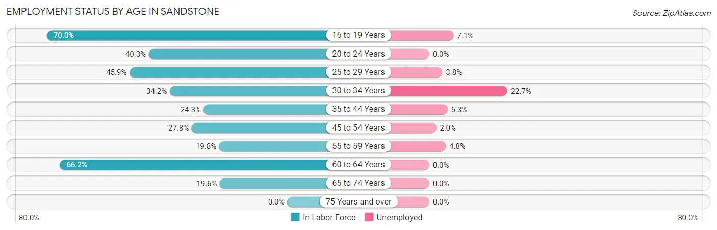 Employment Status by Age in Sandstone