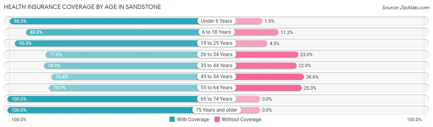 Health Insurance Coverage by Age in Sandstone