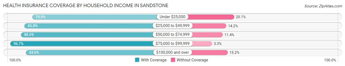 Health Insurance Coverage by Household Income in Sandstone