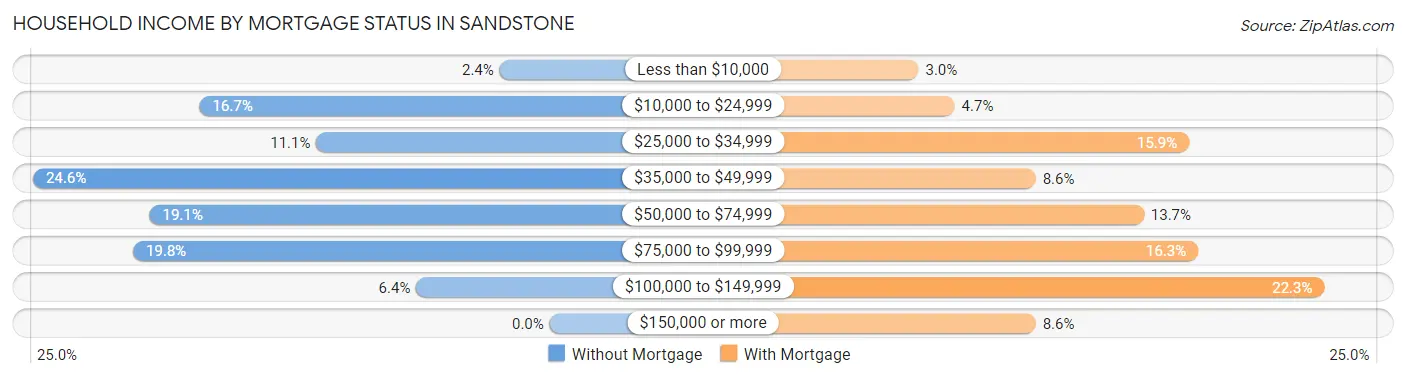 Household Income by Mortgage Status in Sandstone