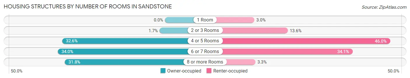 Housing Structures by Number of Rooms in Sandstone