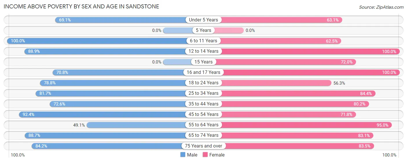 Income Above Poverty by Sex and Age in Sandstone
