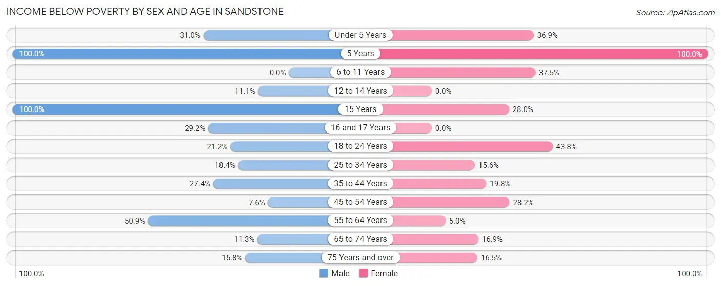Income Below Poverty by Sex and Age in Sandstone