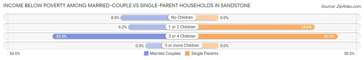 Income Below Poverty Among Married-Couple vs Single-Parent Households in Sandstone