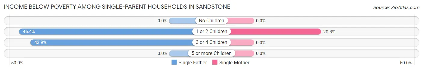 Income Below Poverty Among Single-Parent Households in Sandstone