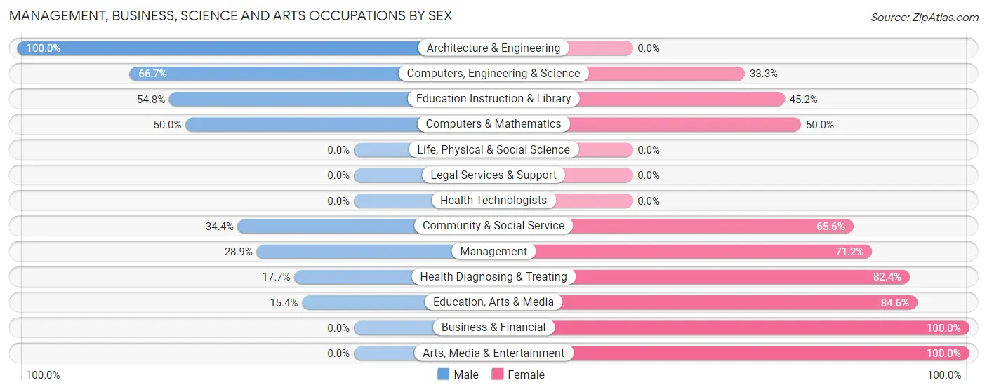 Management, Business, Science and Arts Occupations by Sex in Sandstone