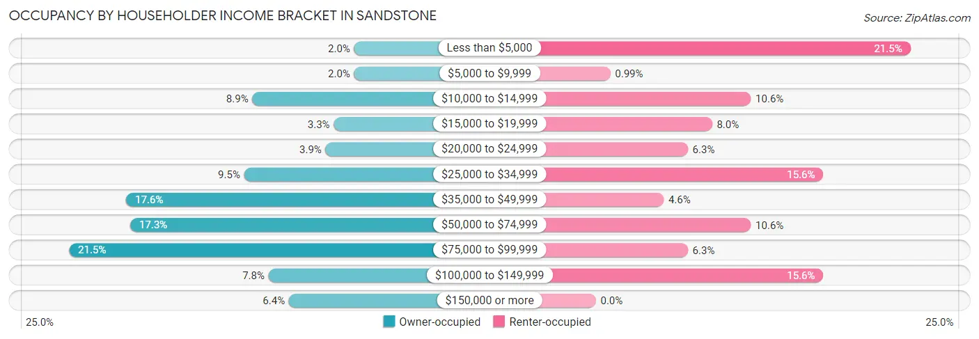Occupancy by Householder Income Bracket in Sandstone