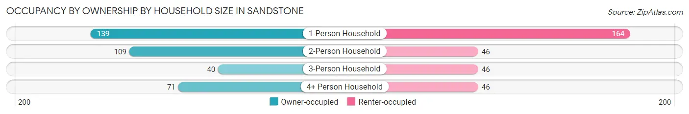Occupancy by Ownership by Household Size in Sandstone