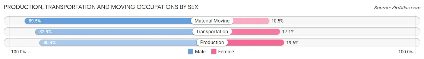 Production, Transportation and Moving Occupations by Sex in Sandstone