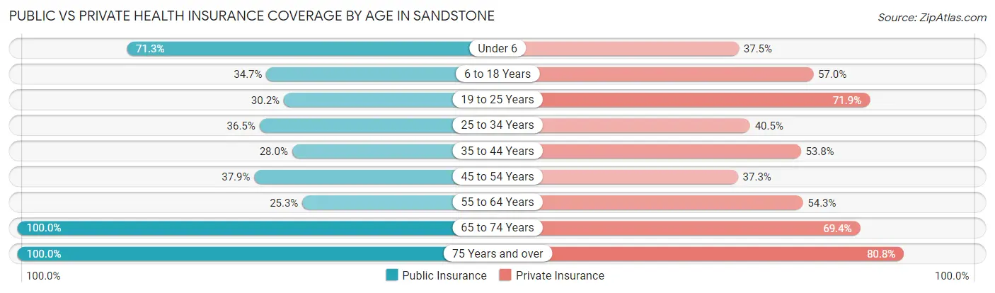 Public vs Private Health Insurance Coverage by Age in Sandstone