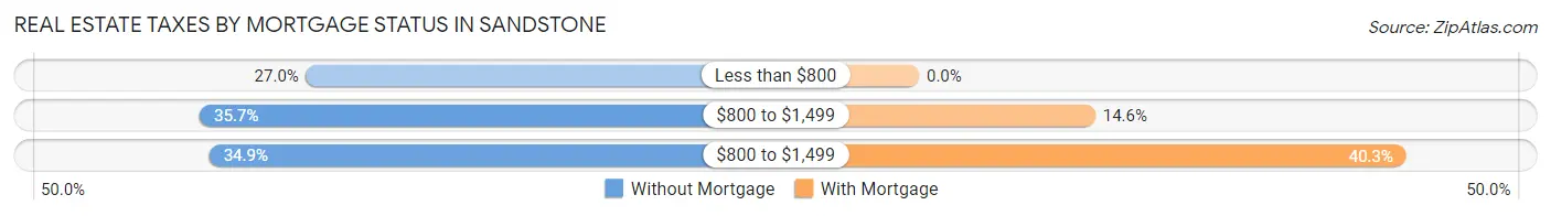 Real Estate Taxes by Mortgage Status in Sandstone