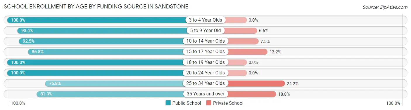 School Enrollment by Age by Funding Source in Sandstone