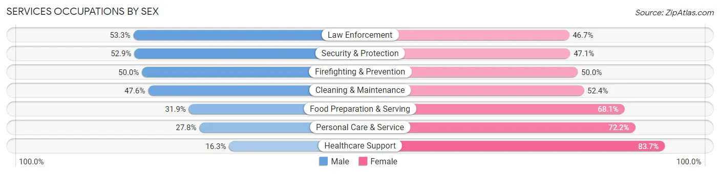 Services Occupations by Sex in Sandstone