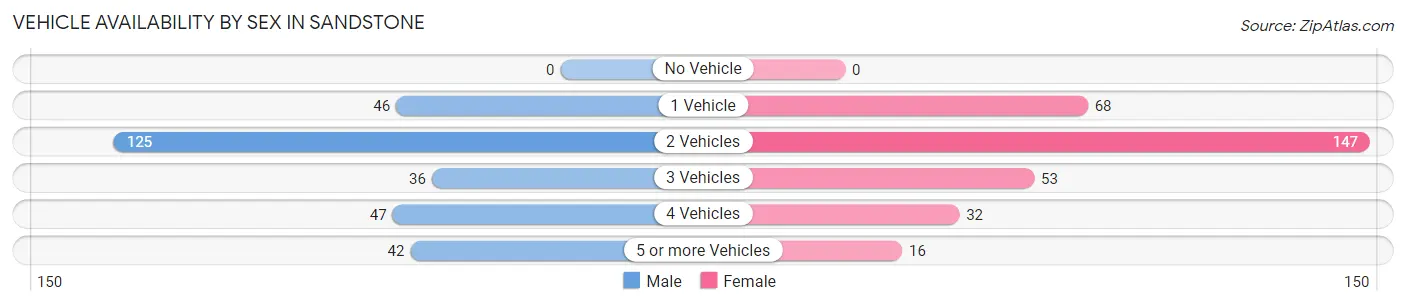 Vehicle Availability by Sex in Sandstone