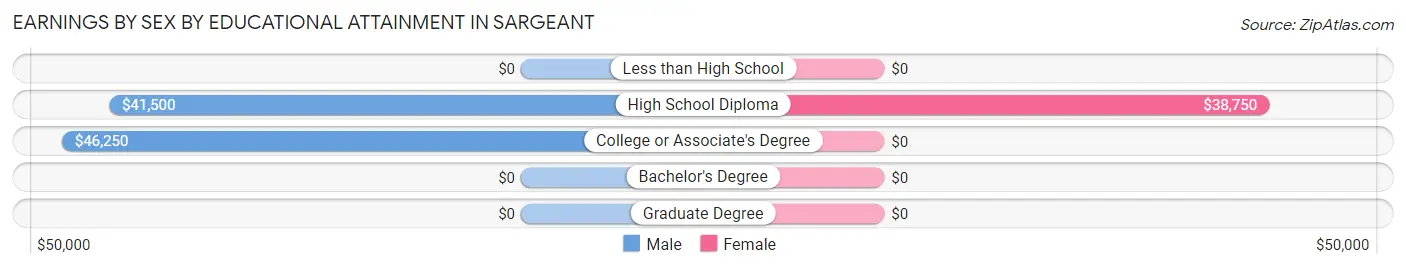 Earnings by Sex by Educational Attainment in Sargeant