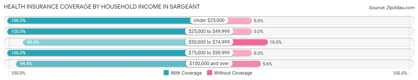 Health Insurance Coverage by Household Income in Sargeant