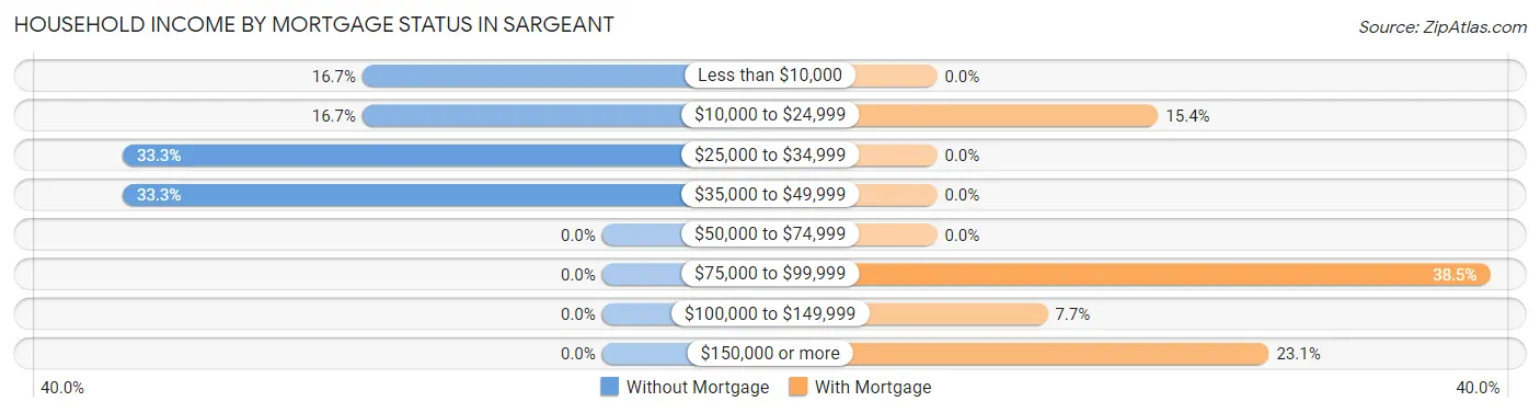 Household Income by Mortgage Status in Sargeant