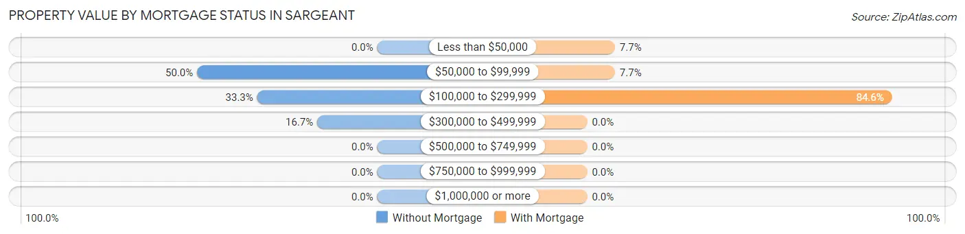 Property Value by Mortgage Status in Sargeant