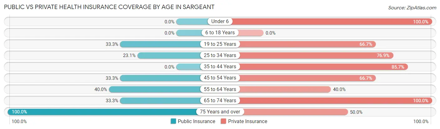 Public vs Private Health Insurance Coverage by Age in Sargeant