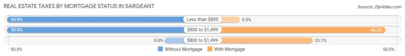 Real Estate Taxes by Mortgage Status in Sargeant