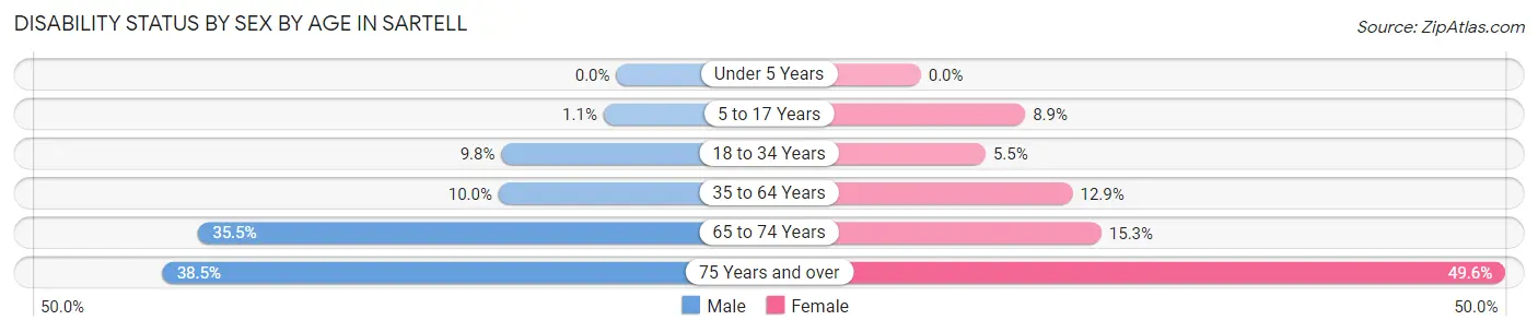 Disability Status by Sex by Age in Sartell