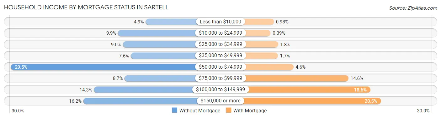 Household Income by Mortgage Status in Sartell
