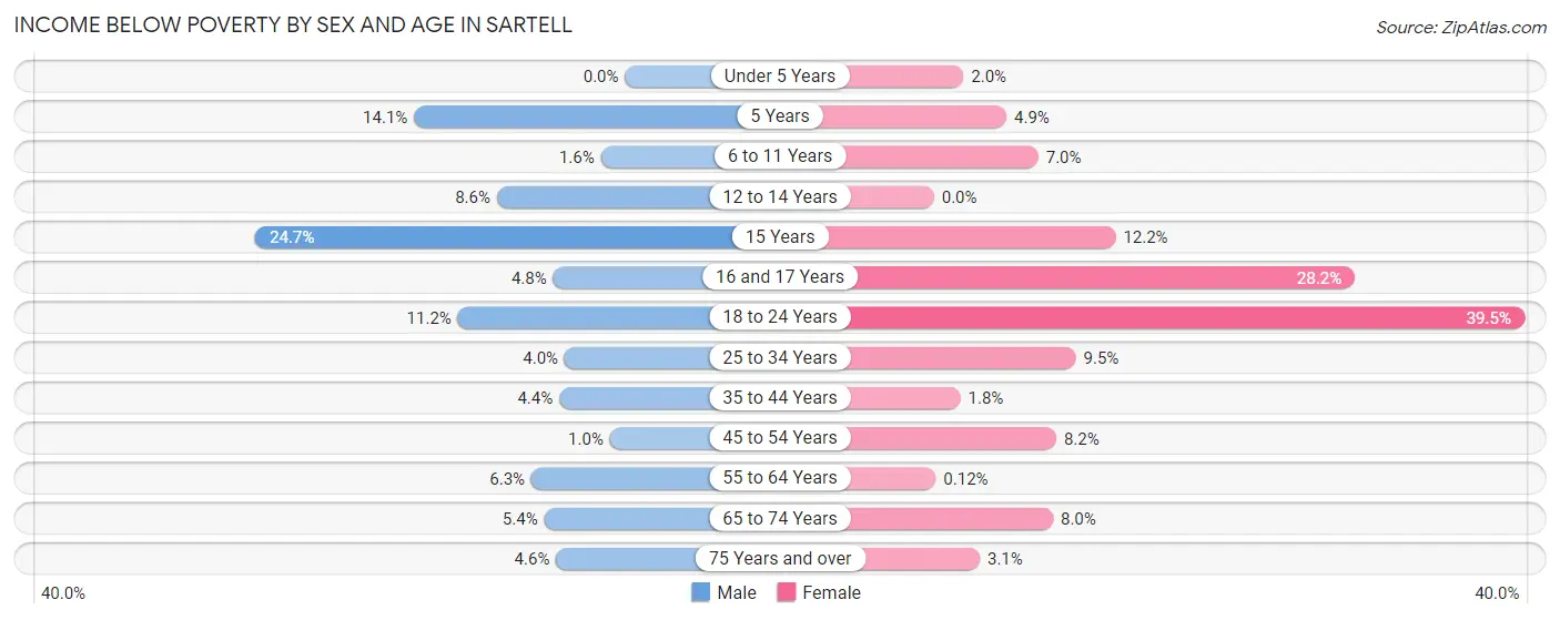 Income Below Poverty by Sex and Age in Sartell
