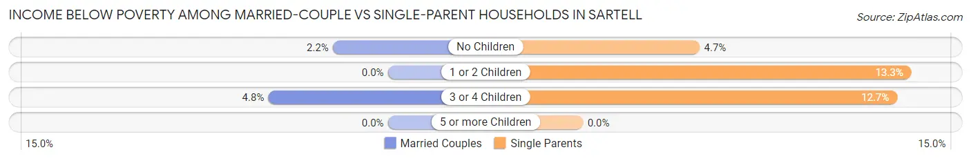 Income Below Poverty Among Married-Couple vs Single-Parent Households in Sartell