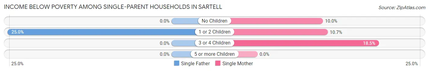 Income Below Poverty Among Single-Parent Households in Sartell