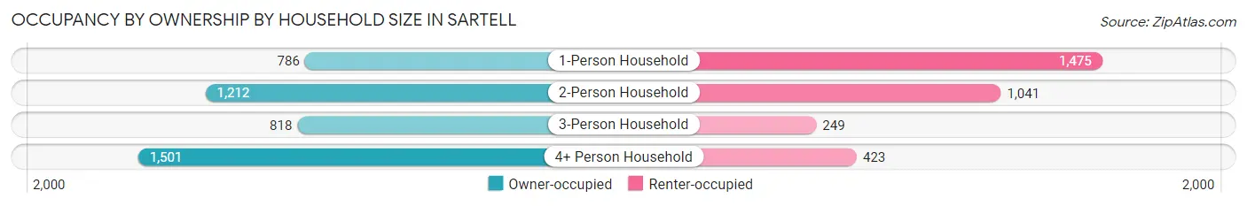 Occupancy by Ownership by Household Size in Sartell
